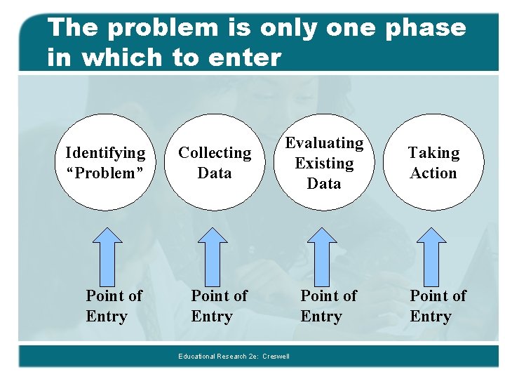 The problem is only one phase in which to enter Identifying “Problem” Collecting Data
