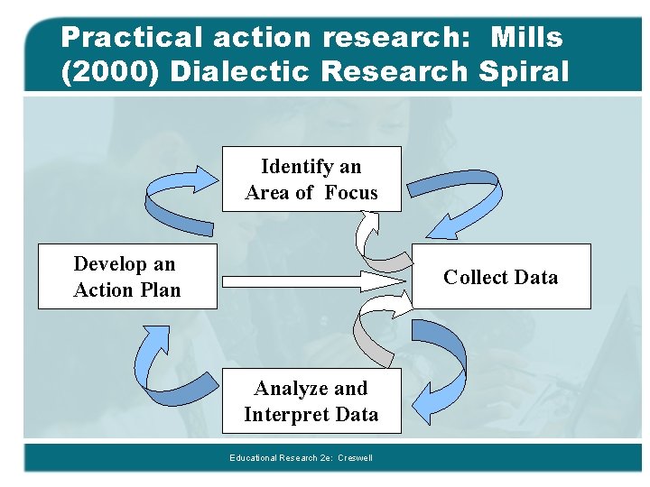 Practical action research: Mills (2000) Dialectic Research Spiral Identify an Area of Focus Develop
