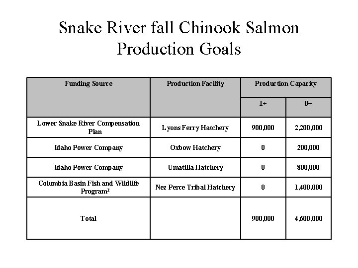 Snake River fall Chinook Salmon Production Goals Funding Source Production Facility Production Capacity 1+