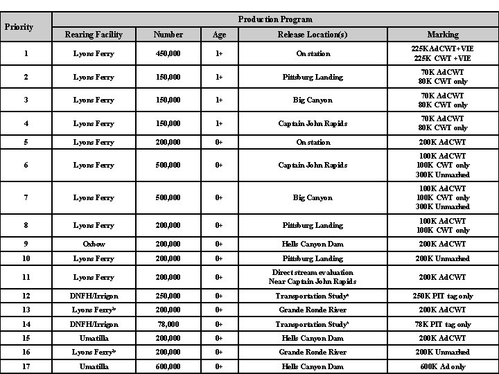 Priority Production Program Rearing Facility Number Age Release Location(s) Marking 1 Lyons Ferry 450,
