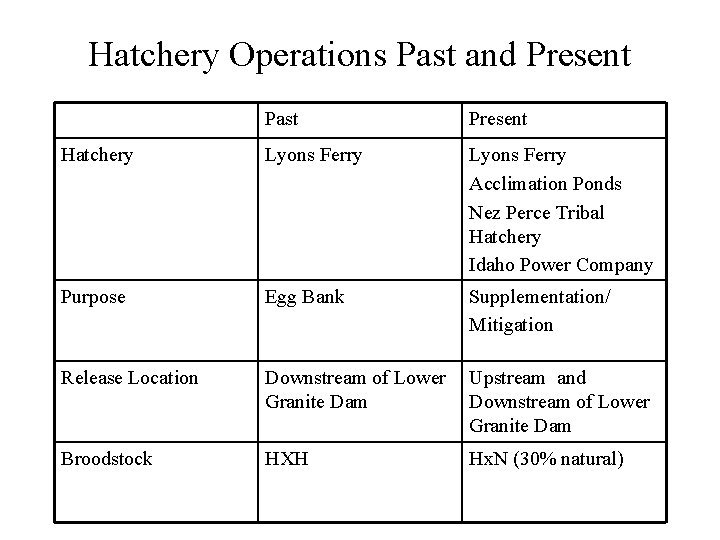 Hatchery Operations Past and Present Past Present Hatchery Lyons Ferry Acclimation Ponds Nez Perce