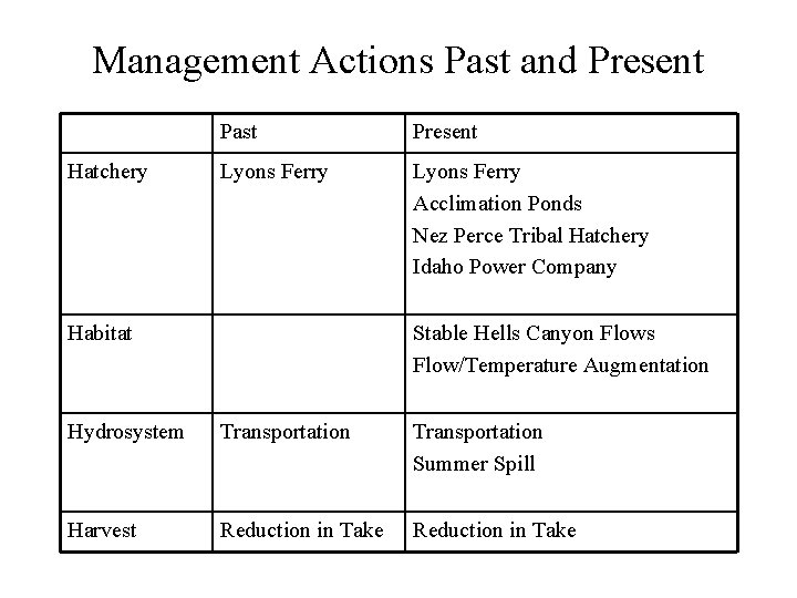Management Actions Past and Present Hatchery Past Present Lyons Ferry Acclimation Ponds Nez Perce