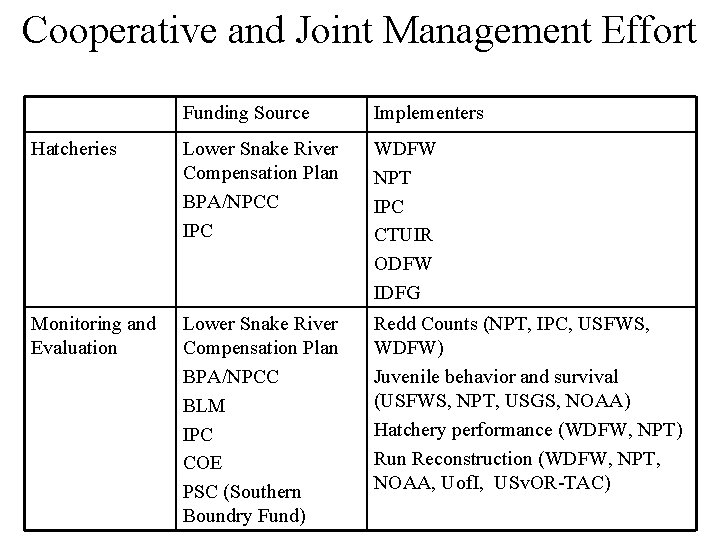 Cooperative and Joint Management Effort Funding Source Implementers Hatcheries Lower Snake River Compensation Plan