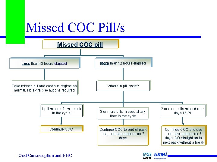 Missed COC Pill/s Missed COC pill Less than 12 hours elapsed More than 12