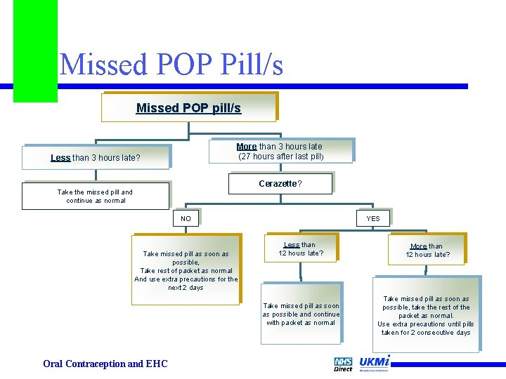 Missed POP Pill/s Missed POP pill/s More than 3 hours late (27 hours after