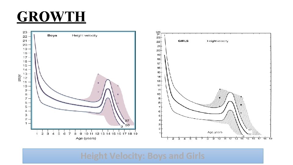 GROWTH Height Velocity: Boys and Girls 