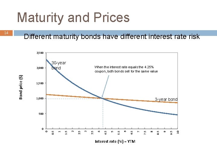Maturity Rates Graph 1 Chapter 3 VALUING BONDS Topics Covered 2