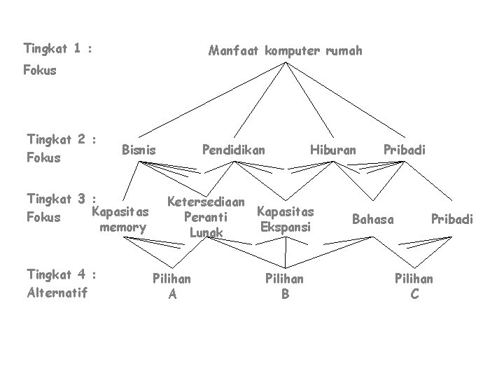 Tingkat 1 : Manfaat komputer rumah Fokus Tingkat 2 : Fokus Bisnis Tingkat 3