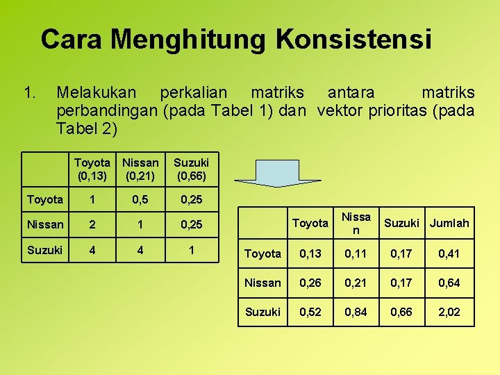 Cara Menghitung Konsistensi 1. Melakukan perkalian matriks antara matriks perbandingan (pada Tabel 1) dan