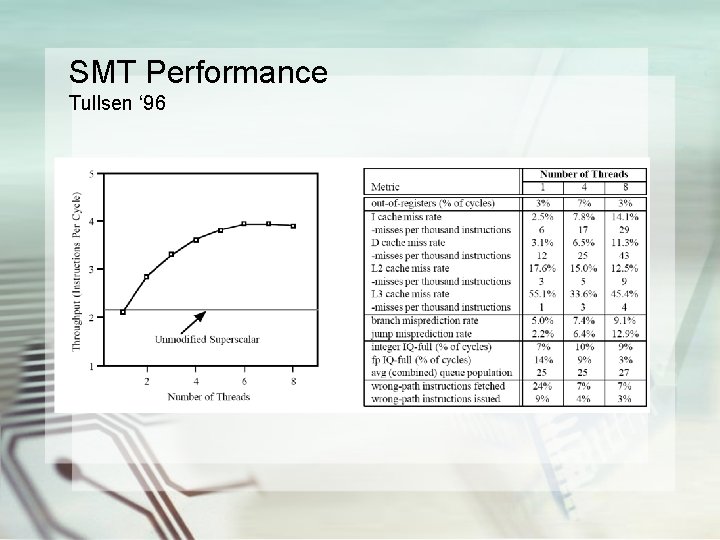 SMT Performance Tullsen ‘ 96 