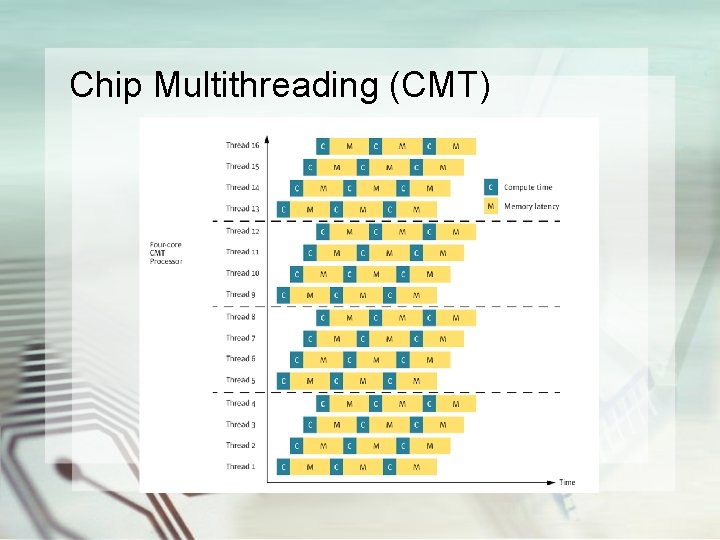 Chip Multithreading (CMT) 