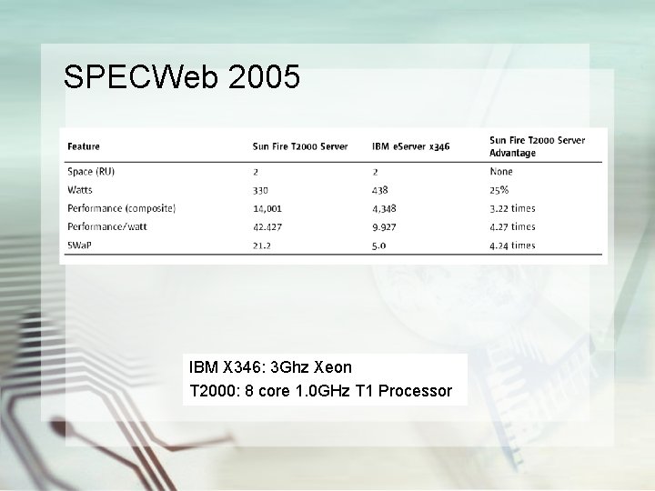 SPECWeb 2005 IBM X 346: 3 Ghz Xeon T 2000: 8 core 1. 0