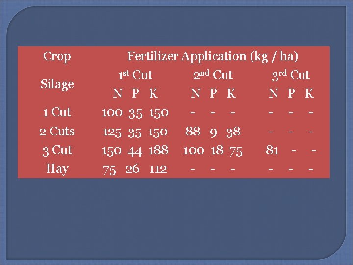 Crop Silage 1 Cut 2 Cuts 3 Cut Hay Fertilizer Application (kg / ha)