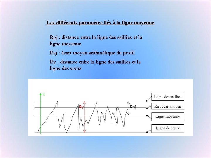 Les différents paramètre liés à la ligne moyenne Rpj : distance entre la ligne Les différents paramètre liés à la ligne moyenne Rpj : distance entre la ligne