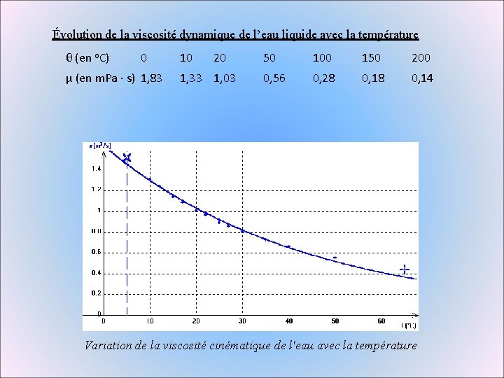 Évolution de la viscosité dynamique de l’eau liquide avec la température θ (en o. Évolution de la viscosité dynamique de l’eau liquide avec la température θ (en o.