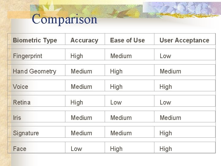 Comparison Biometric Type Accuracy Ease of User Acceptance Fingerprint High Medium Low Hand Geometry