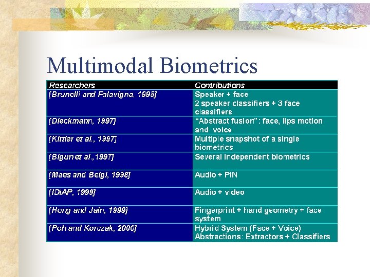 Multimodal Biometrics 