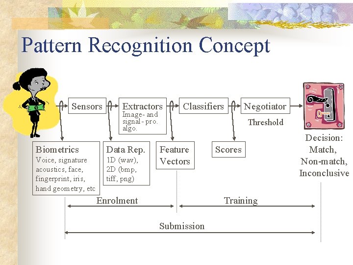 Pattern Recognition Concept Sensors Extractors Image- and signal- pro. algo. Biometrics Data Rep. Voice,
