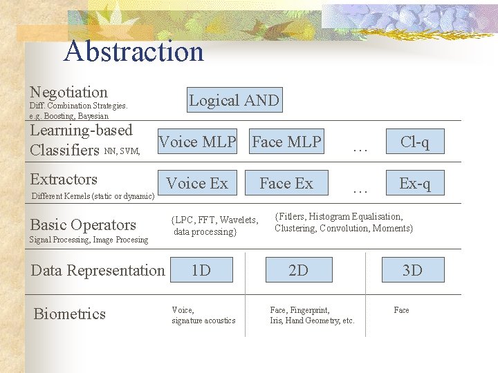 Abstraction Negotiation Logical AND Diff. Combination Strategies. e. g. Boosting, Bayesian Learning-based Classifiers NN,