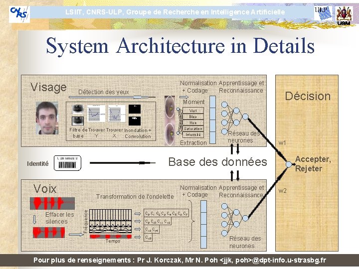 LSIIT, CNRS-ULP, Groupe de Recherche en Intelligence Artificielle System Architecture in Details Visage Normalisation