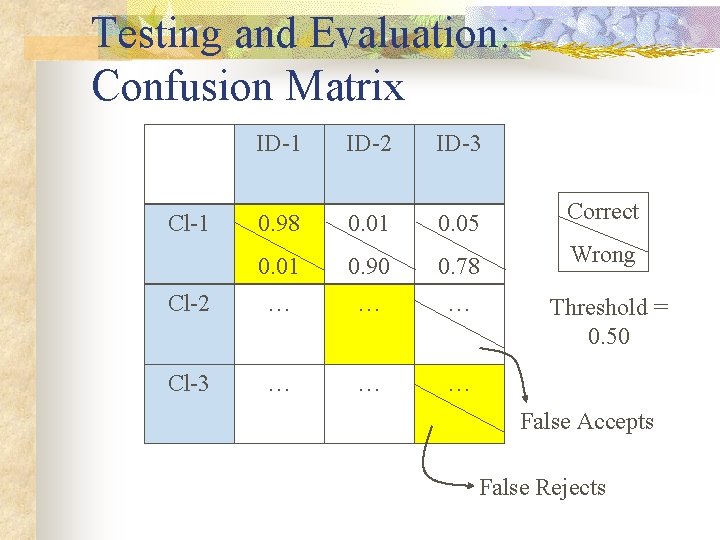 Testing and Evaluation: Confusion Matrix ID-1 ID-2 ID-3 0. 98 0. 01 0. 05