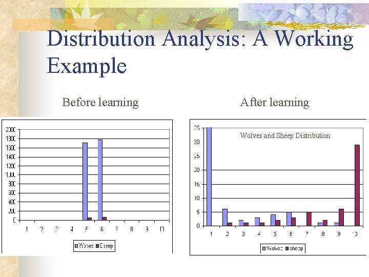 Distribution Analysis: A Working Example Before learning After learning Wolves and Sheep Distribution 