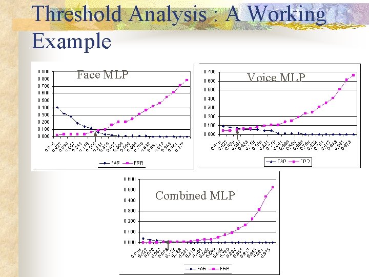 Threshold Analysis : A Working Example Face MLP Voice MLP Combined MLP 