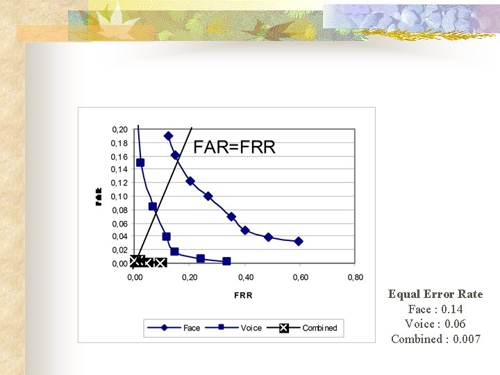 Equal Error Rate Face : 0. 14 Voice : 0. 06 Combined : 0.