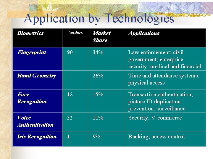 Application by Technologies Biometrics Vendors Market Share Applications Fingerprint 90 34% Hand Geometry -