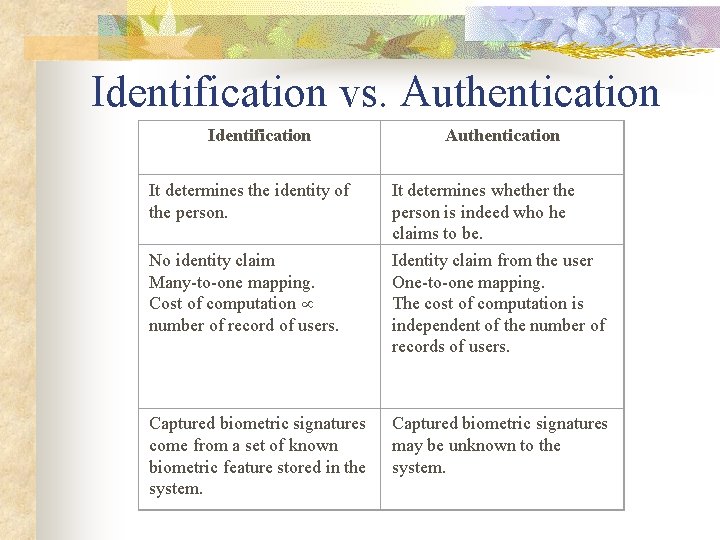 Identification vs. Authentication Identification It determines the identity of the person. No identity claim