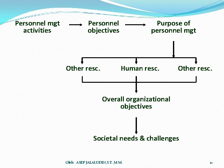 Personnel mgt activities Personnel objectives Other resc. Purpose of personnel mgt Human resc. Other