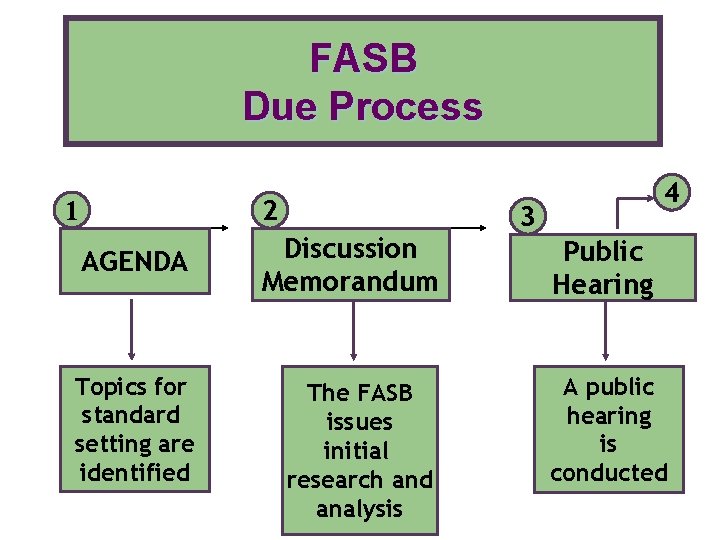 FASB Due Process 2 1 AGENDA Topics for standard setting are identified Discussion Memorandum