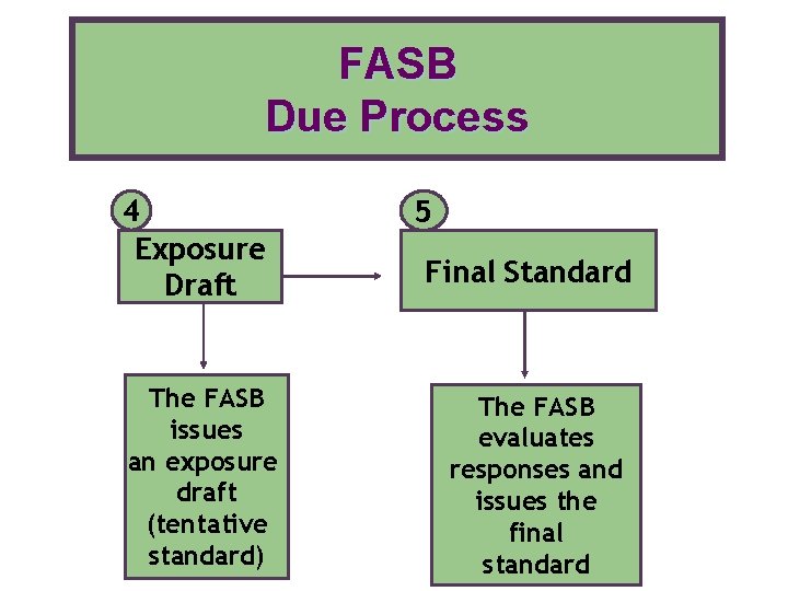 FASB Due Process 4 Exposure Draft The FASB issues an exposure draft (tentative standard)