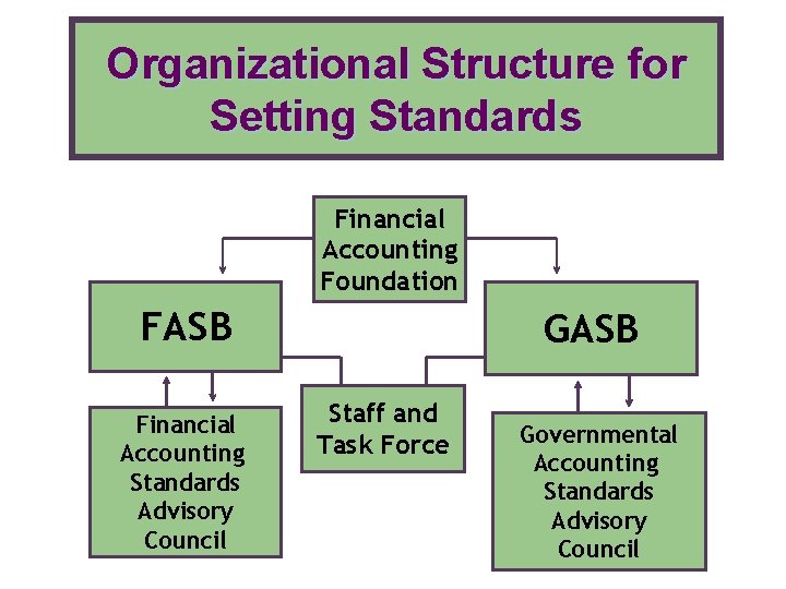 Organizational Structure for Setting Standards Financial Accounting Foundation FASB Financial Accounting Standards Advisory Council