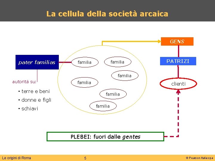La cellula della società arcaica GENS pater familias familia PATRIZI familia autorità su: familia