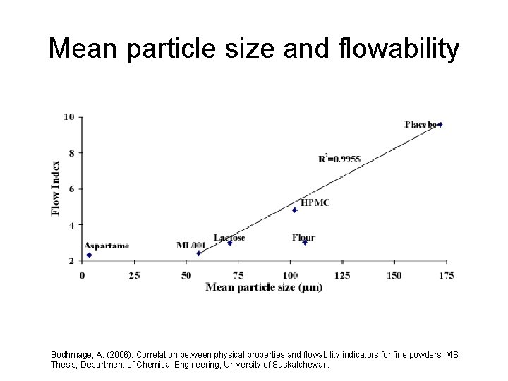 Mean particle size and flowability Bodhmage, A. (2006). Correlation between physical properties and flowability