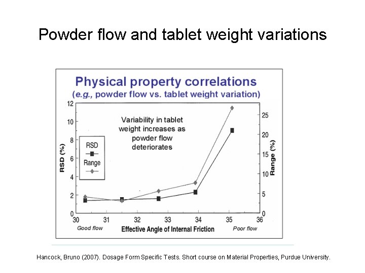 Powder flow and tablet weight variations Hancock, Bruno (2007). Dosage Form Specific Tests. Short