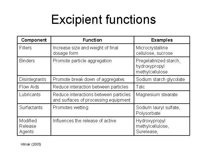 Excipient functions Component Function Examples Fillers Increase size and weight of final dosage form