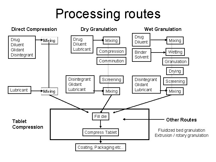 Processing routes Direct Compression Drug Diluent Glidant Disintegrant Dry Granulation Drug Diluent Lubricant Mixing