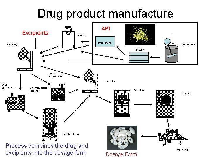 Drug product manufacture API Excipients milling oven drying blending crystallization filtration Direct compression lubrication