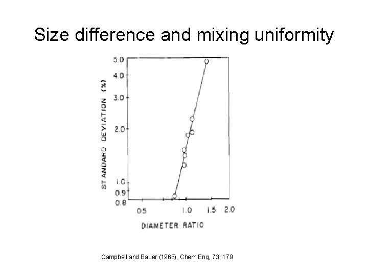 Size difference and mixing uniformity Campbell and Bauer (1966), Chem Eng, 73, 179 