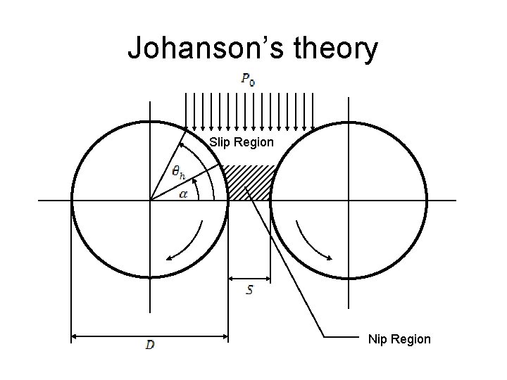 Johanson’s theory Slip Region Nip Region 