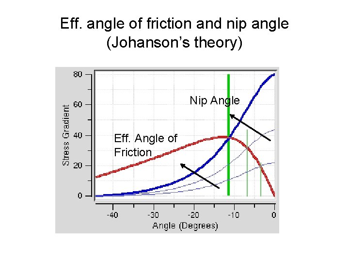 Eff. angle of friction and nip angle (Johanson’s theory) Nip Angle Eff. Angle of