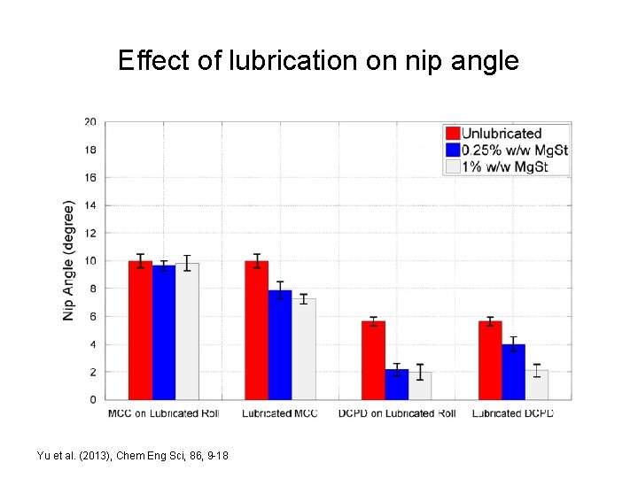 Effect of lubrication on nip angle Yu et al. (2013), Chem Eng Sci, 86,