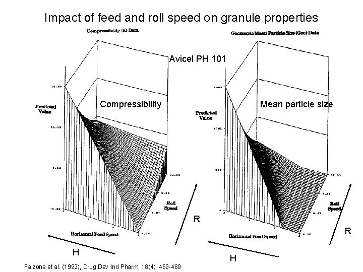 Impact of feed and roll speed on granule properties Avicel PH 101 Compressibility Mean