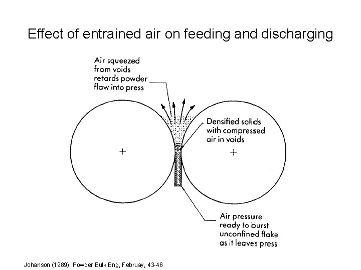 Effect of entrained air on feeding and discharging Johanson (1989), Powder Bulk Eng, Februay,