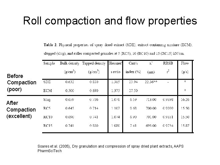 Roll compaction and flow properties Before Compaction (poor) After Compaction (excellent) Soares et al.