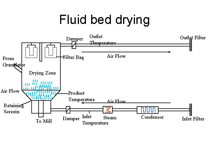 Fluid bed drying Damper Outlet Temperature Filter Bag From Granulator Outlet Filter Air Flow