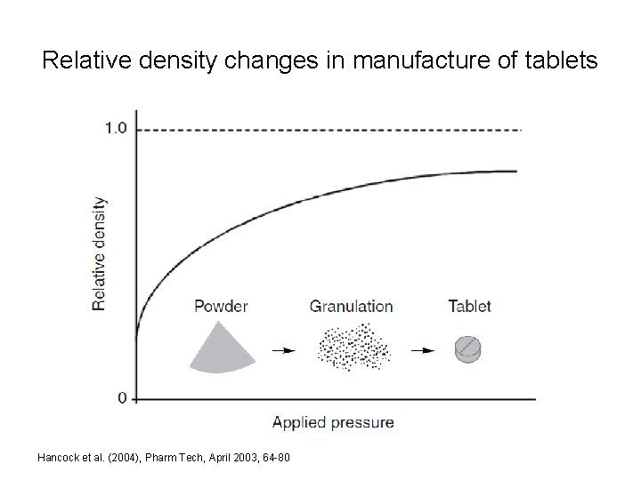 Relative density changes in manufacture of tablets Hancock et al. (2004), Pharm Tech, April