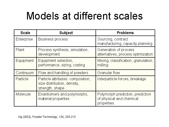Models at different scales Scale Subject Problems Enterprise Business process Sourcing, contract manufacturing, capacity
